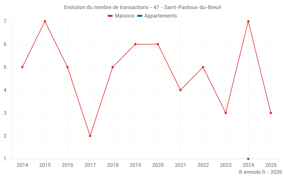 Evolution du nombre de transactions - 47 - Saint-Pardoux-du-Breuil