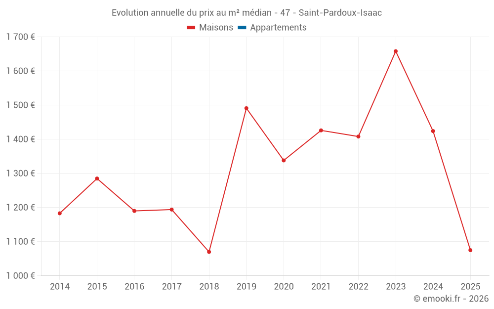 Evolution annuelle du prix au m² médian - 47 - Saint-Pardoux-Isaac