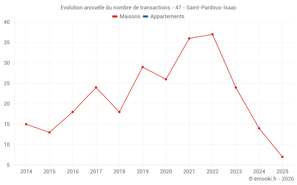 Evolution annuelle du nombre de transactions - 47 - Saint-Pardoux-Isaac