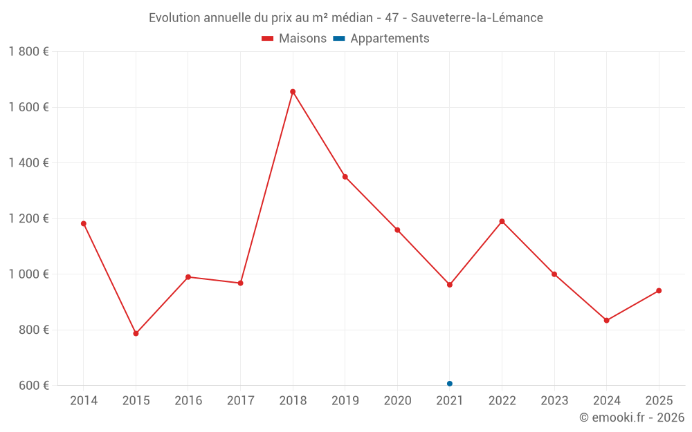 Evolution annuelle du prix au m² médian - 47 - Sauveterre-la-Lémance
