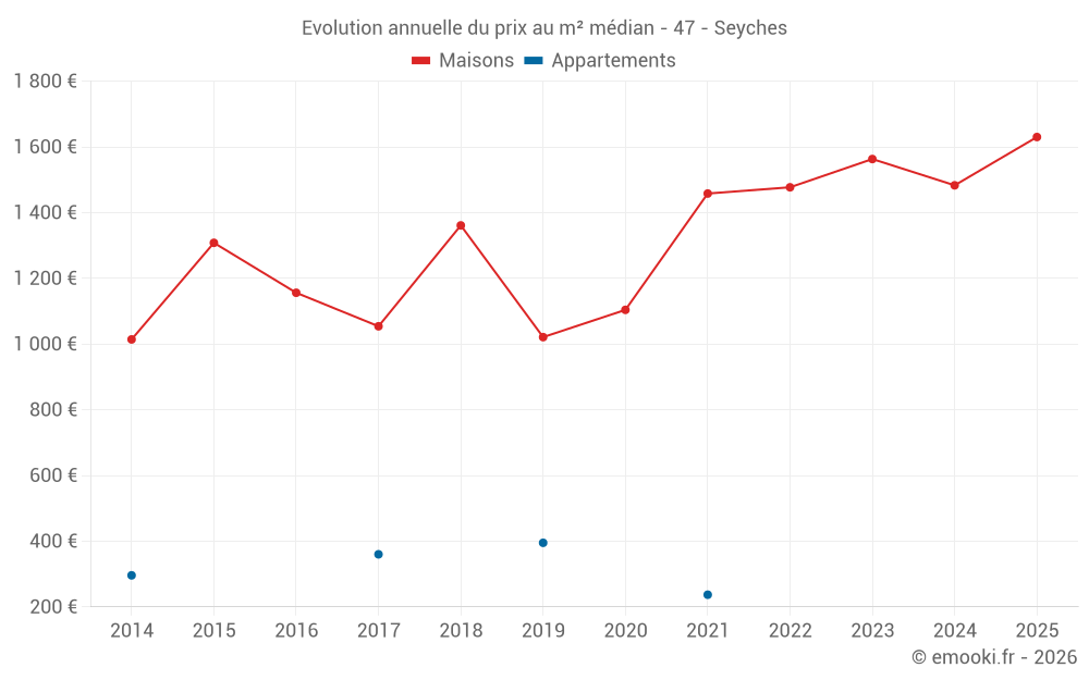 Evolution annuelle du prix au m² médian - 47 - Seyches
