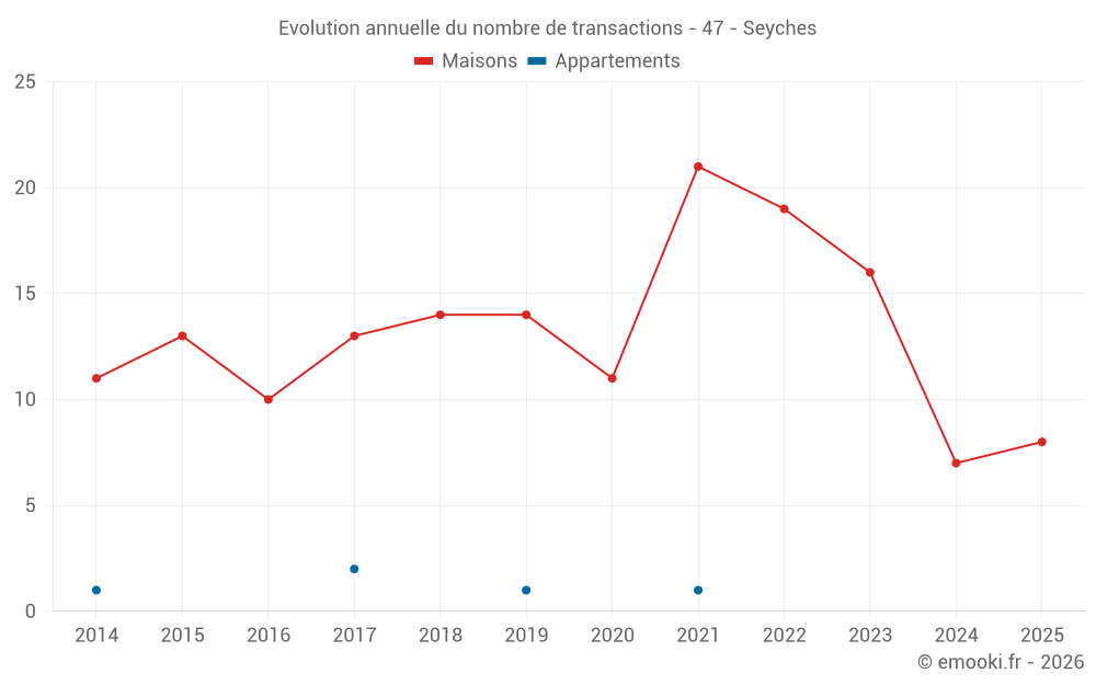 Evolution annuelle du nombre de transactions - 47 - Seyches