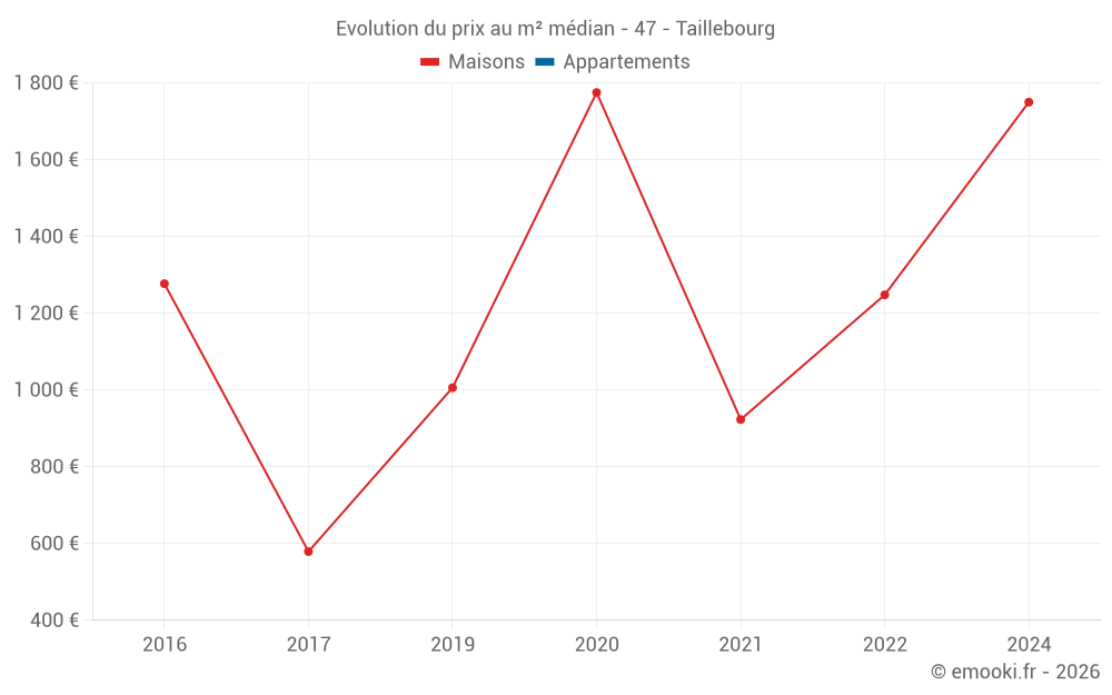 Evolution du prix au m² médian - 47 - Taillebourg