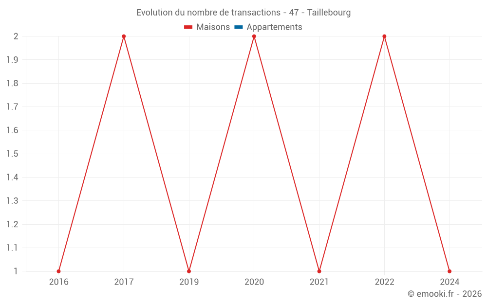 Evolution du nombre de transactions - 47 - Taillebourg