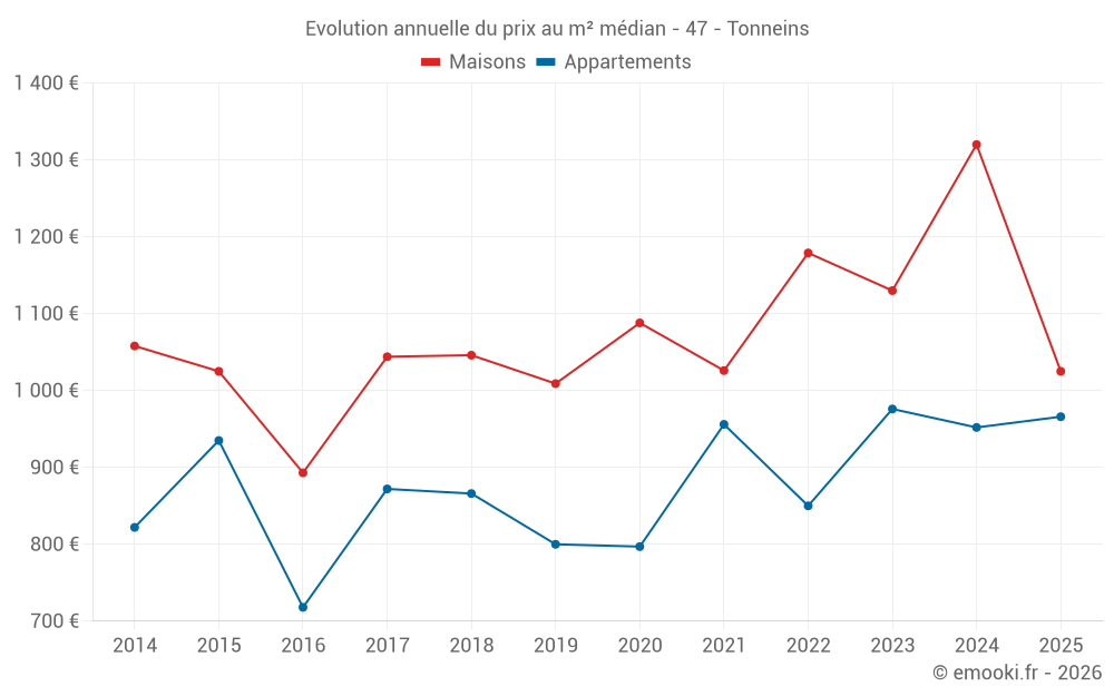 Evolution annuelle du prix au m² médian - 47 - Tonneins