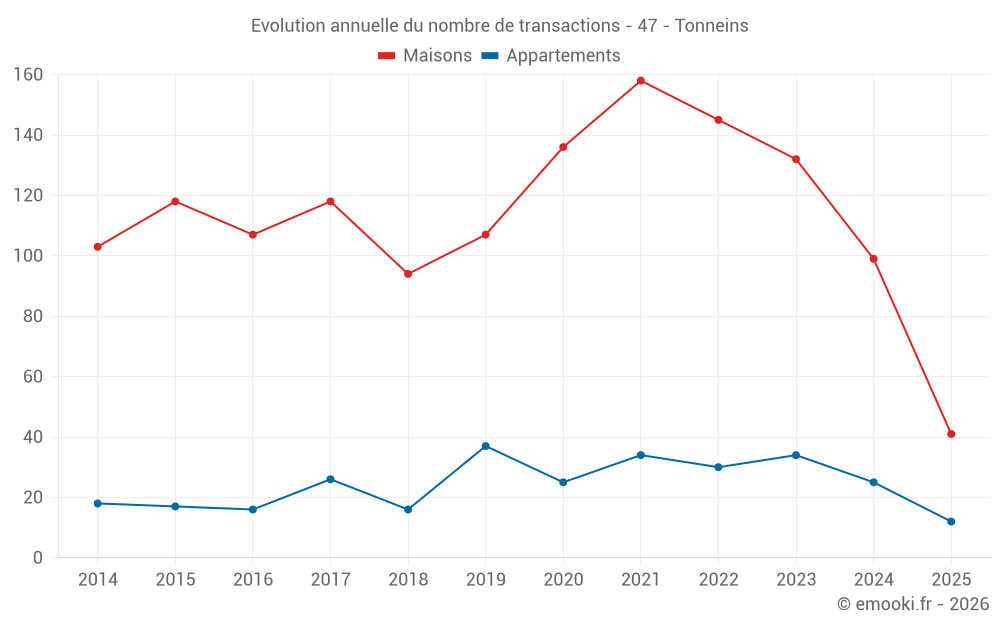 Evolution annuelle du nombre de transactions - 47 - Tonneins