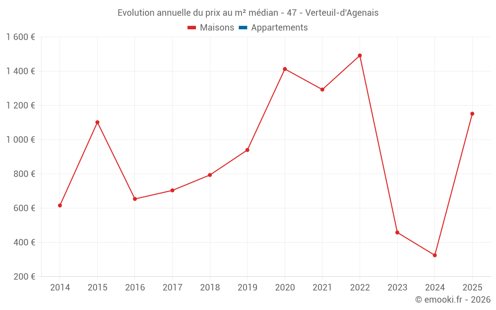 Evolution annuelle du prix au m² médian - 47 - Verteuil-d'Agenais
