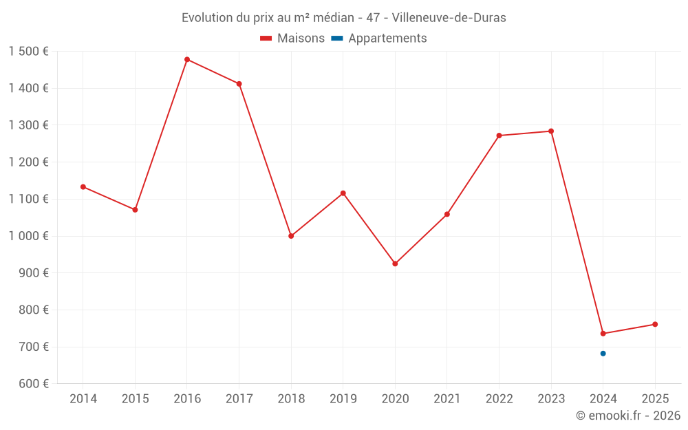 Evolution du prix au m² médian - 47 - Villeneuve-de-Duras