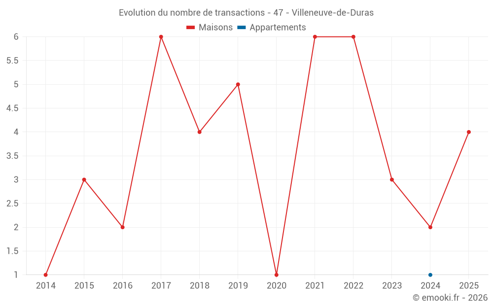 Evolution du nombre de transactions - 47 - Villeneuve-de-Duras