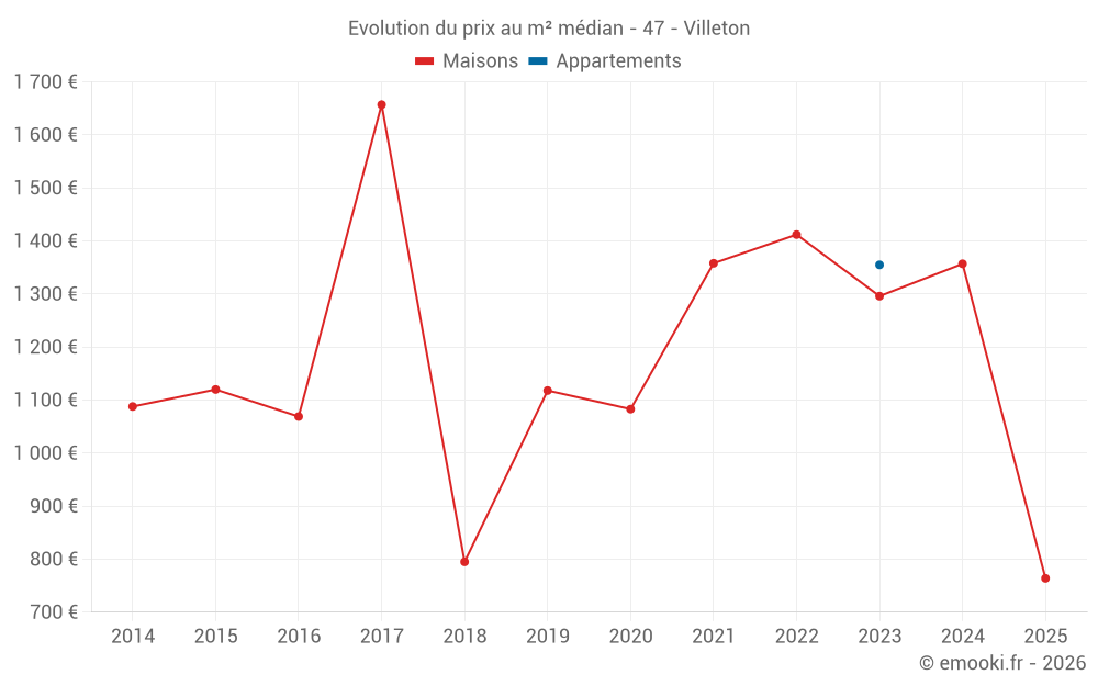 Evolution du prix au m² médian - 47 - Villeton