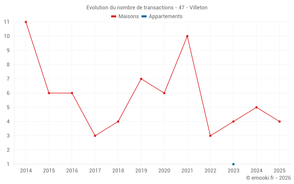 Evolution du nombre de transactions - 47 - Villeton