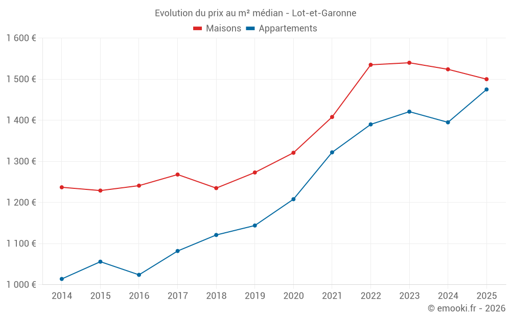 Evolution du prix au m² médian - Lot-et-Garonne