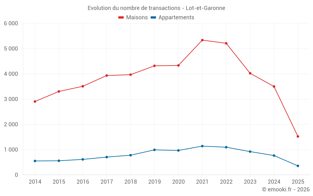 Evolution du nombre de transactions - Lot-et-Garonne