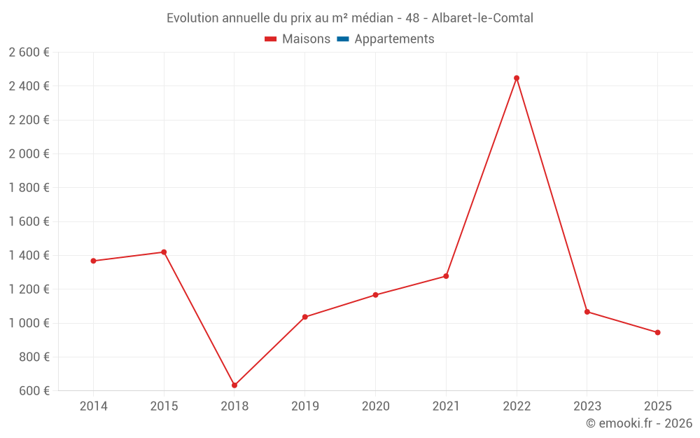 Evolution annuelle du prix au m² médian - 48 - Albaret-le-Comtal