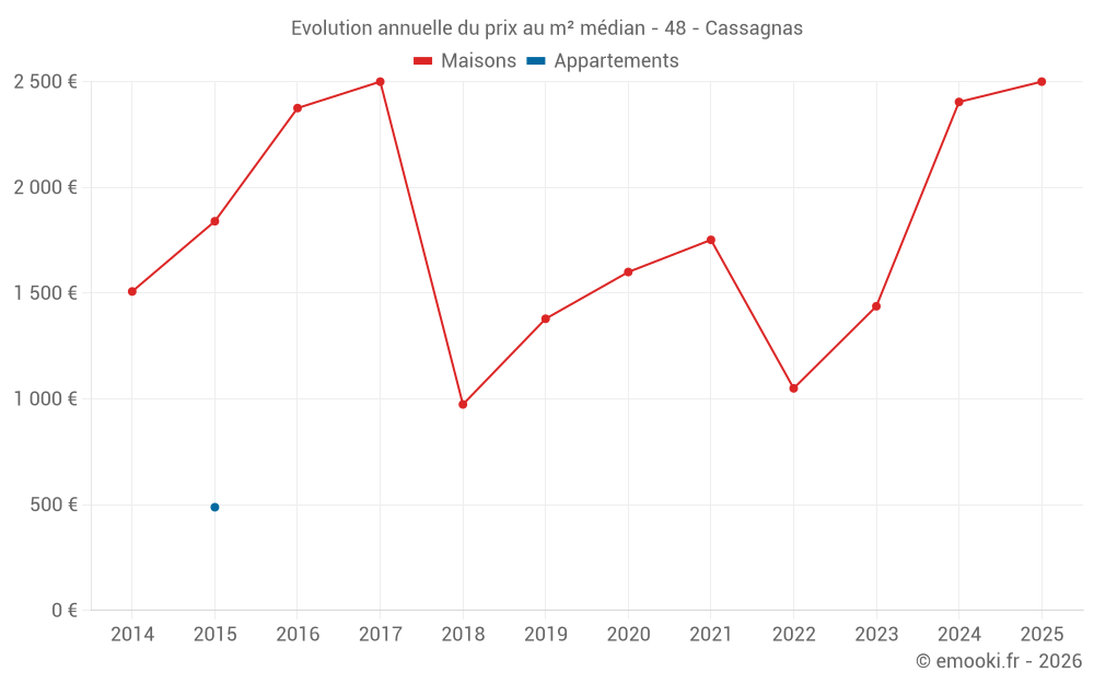 Evolution annuelle du prix au m² médian - 48 - Cassagnas