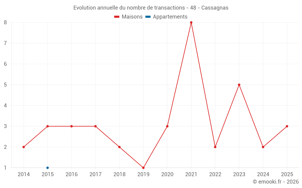 Evolution annuelle du nombre de transactions - 48 - Cassagnas