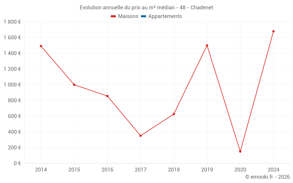 Evolution annuelle du prix au m² médian - 48 - Chadenet