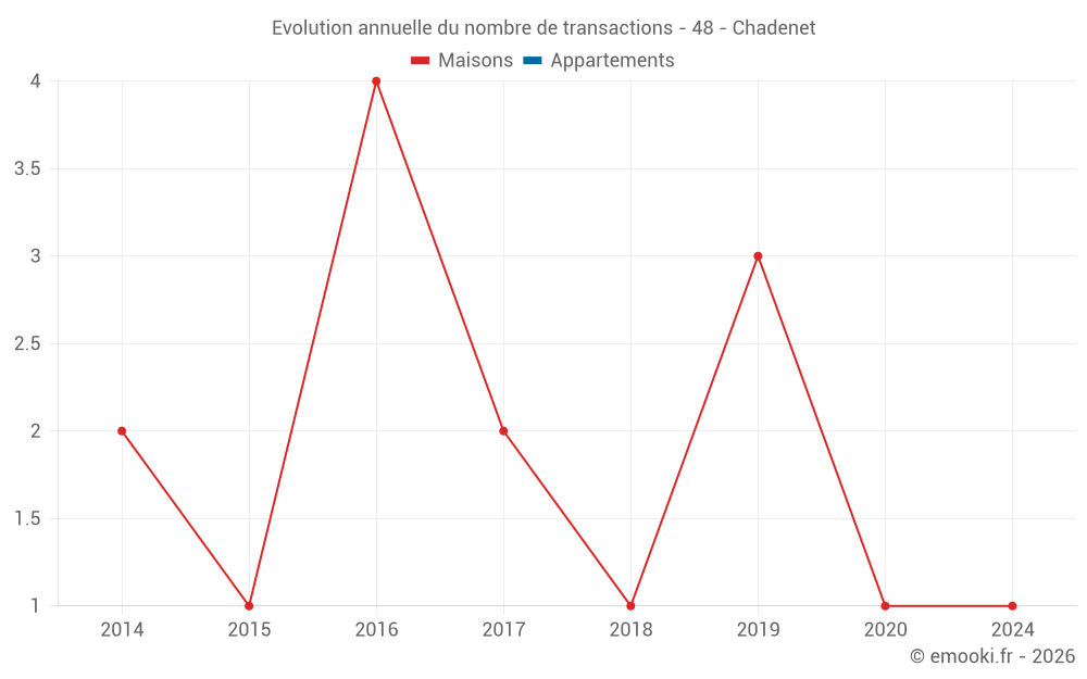 Evolution annuelle du nombre de transactions - 48 - Chadenet