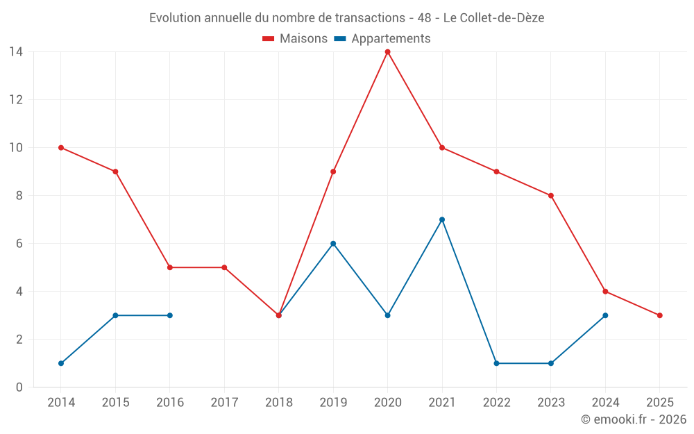 Evolution annuelle du nombre de transactions - 48 - Le Collet-de-Dèze