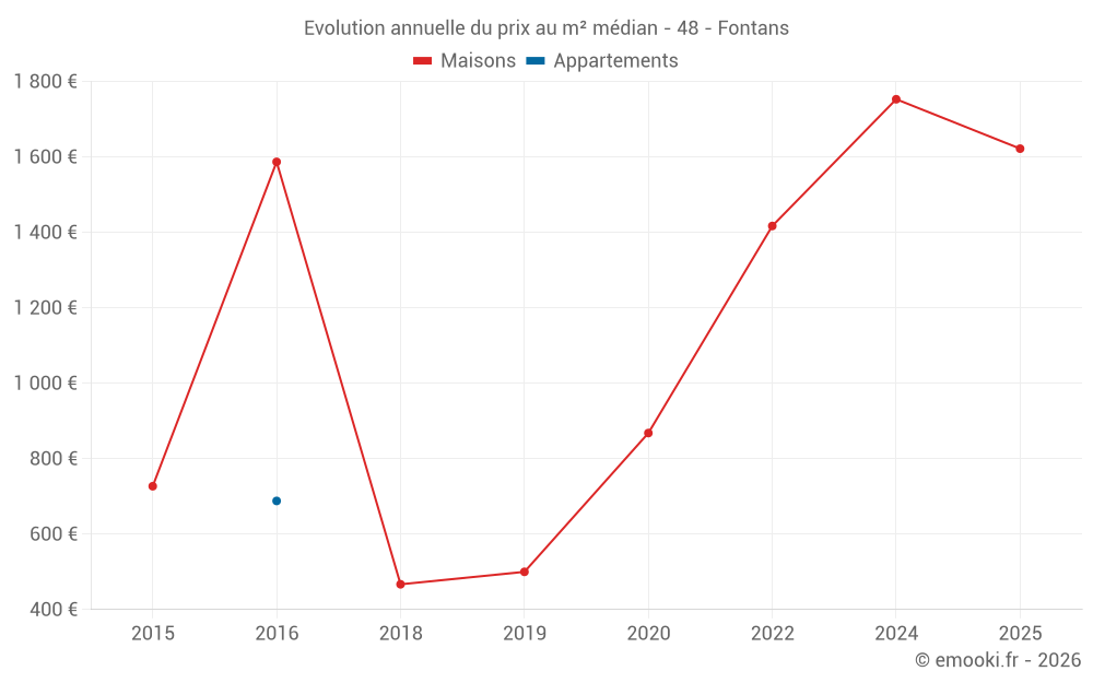 Evolution annuelle du prix au m² médian - 48 - Fontans