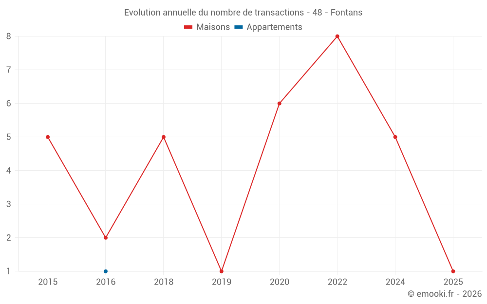 Evolution annuelle du nombre de transactions - 48 - Fontans