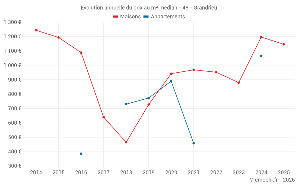Evolution annuelle du prix au m² médian - 48 - Grandrieu