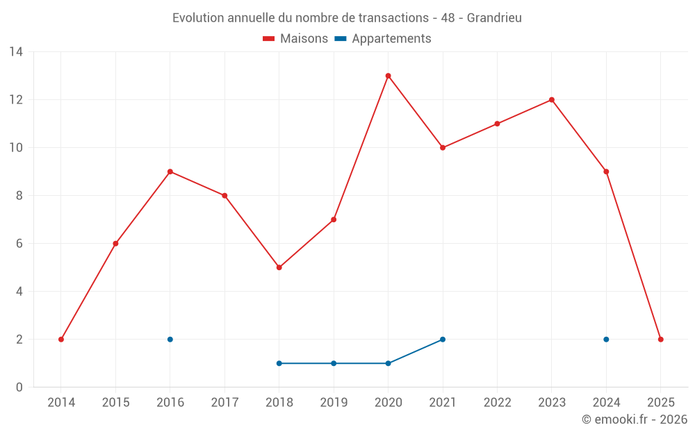 Evolution annuelle du nombre de transactions - 48 - Grandrieu