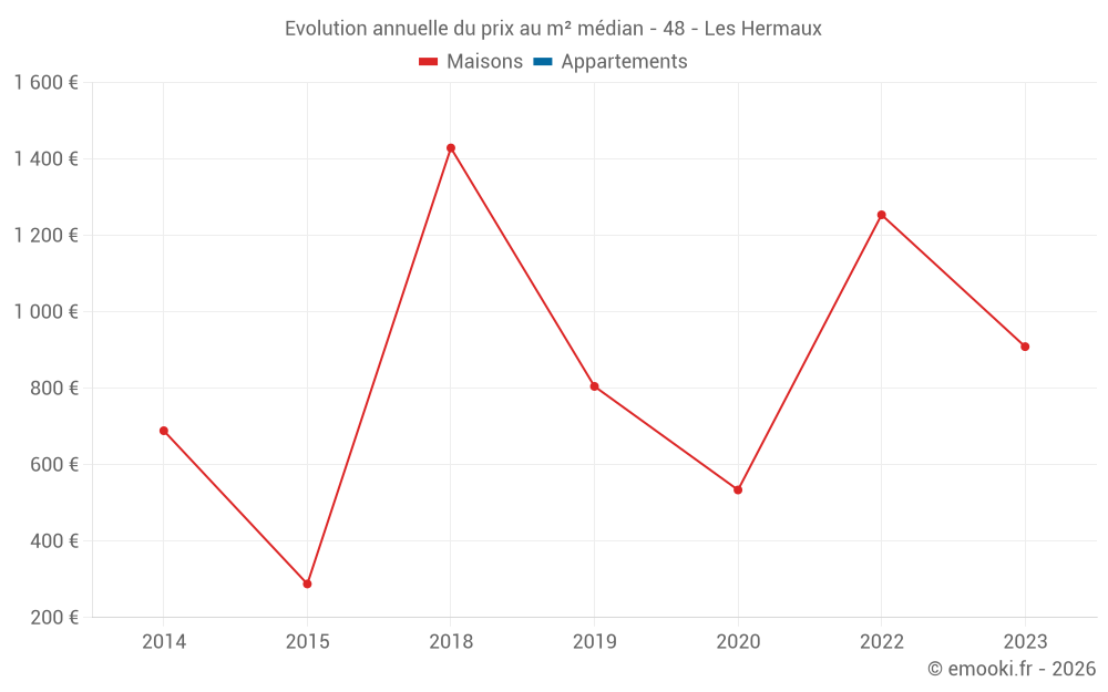 Evolution annuelle du prix au m² médian - 48 - Les Hermaux