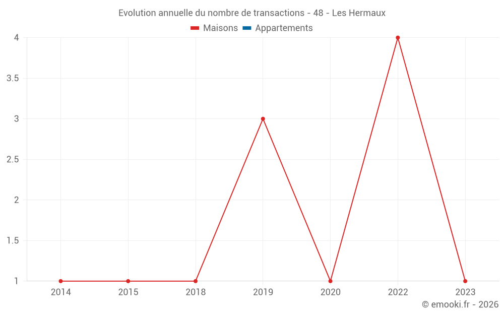 Evolution annuelle du nombre de transactions - 48 - Les Hermaux