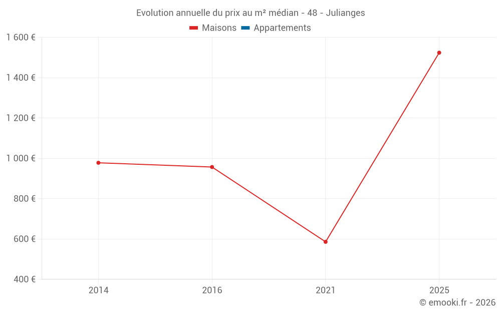 Evolution annuelle du prix au m² médian - 48 - Julianges