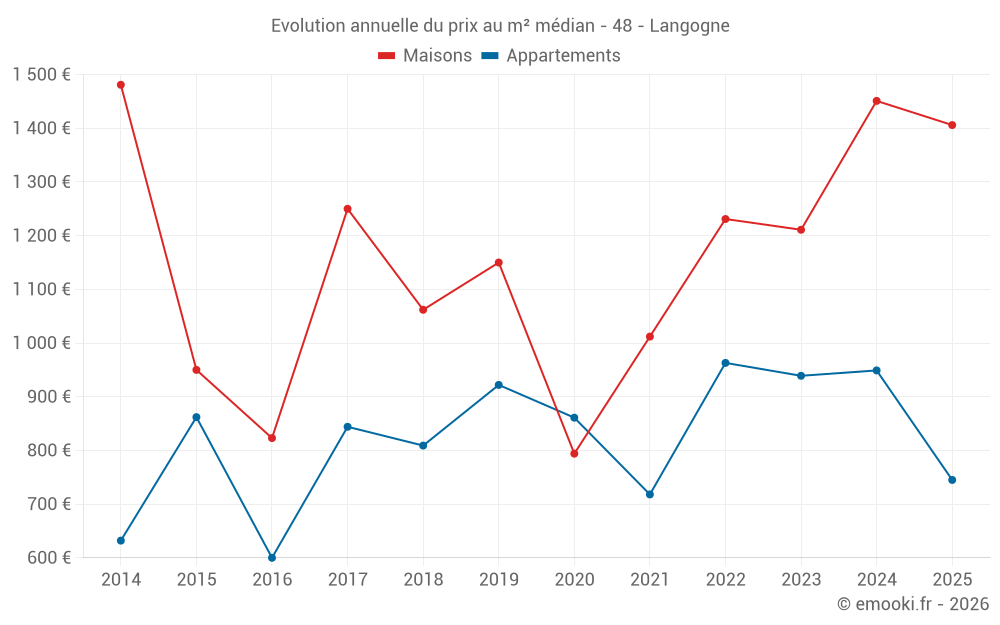 Evolution annuelle du prix au m² médian - 48 - Langogne