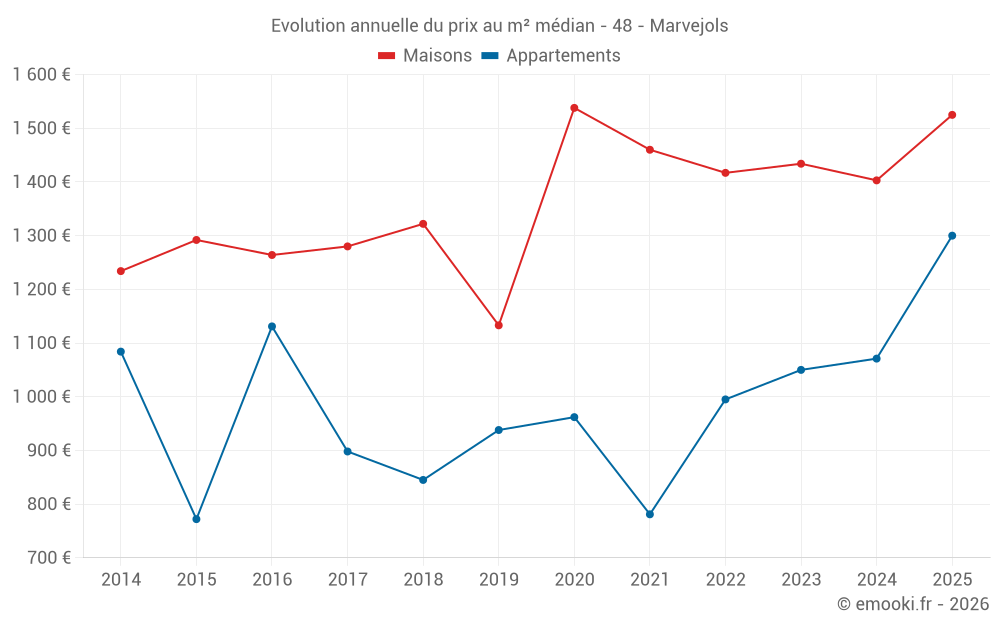 Evolution annuelle du prix au m² médian - 48 - Marvejols
