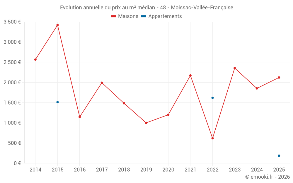 Evolution annuelle du prix au m² médian - 48 - Moissac-Vallée-Française