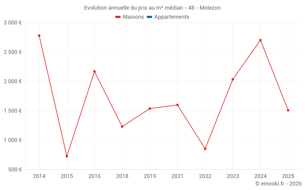Evolution annuelle du prix au m² médian - 48 - Molezon