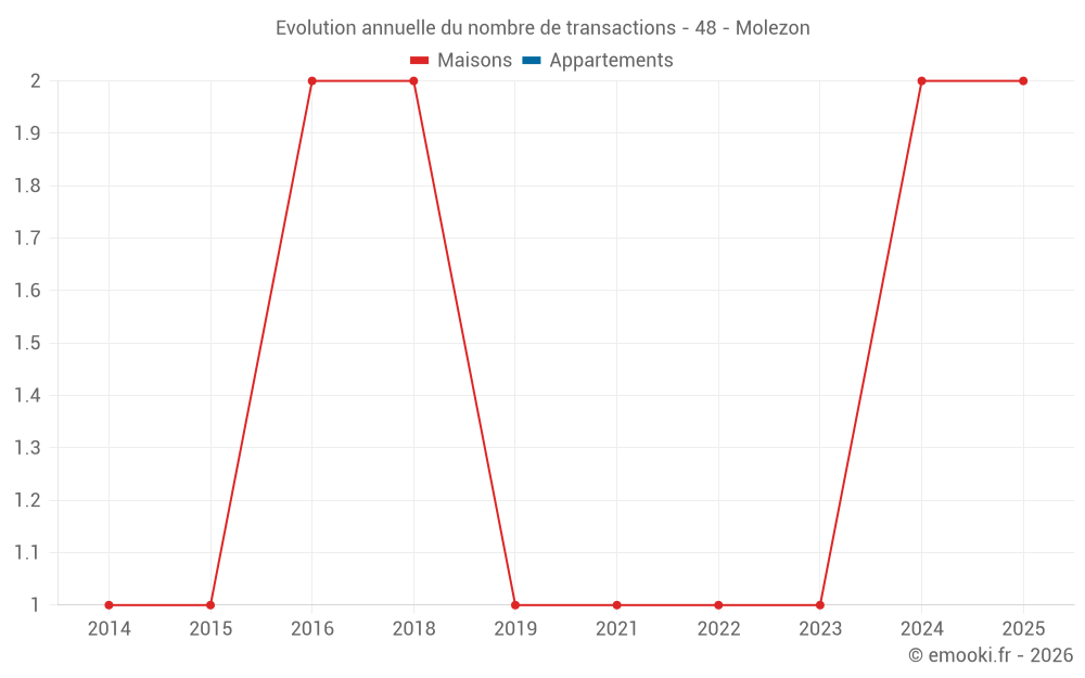 Evolution annuelle du nombre de transactions - 48 - Molezon