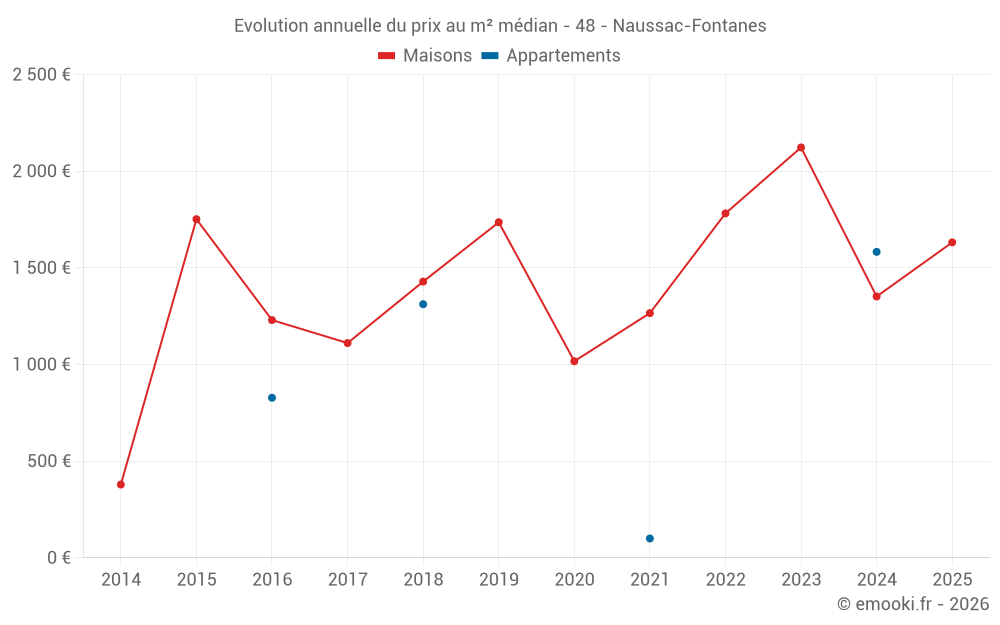 Evolution annuelle du prix au m² médian - 48 - Naussac-Fontanes