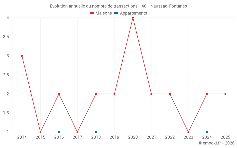 Evolution annuelle du nombre de transactions - 48 - Naussac-Fontanes