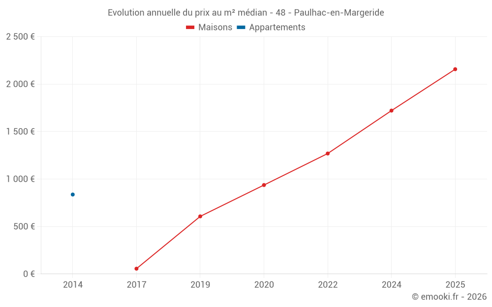 Evolution annuelle du prix au m² médian - 48 - Paulhac-en-Margeride