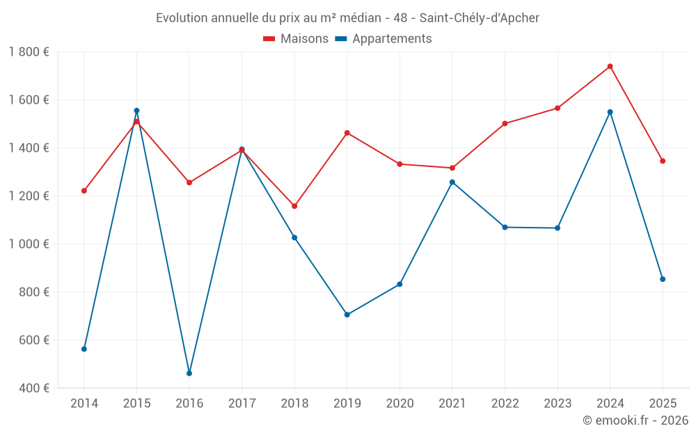 Evolution annuelle du prix au m² médian - 48 - Saint-Chély-d'Apcher