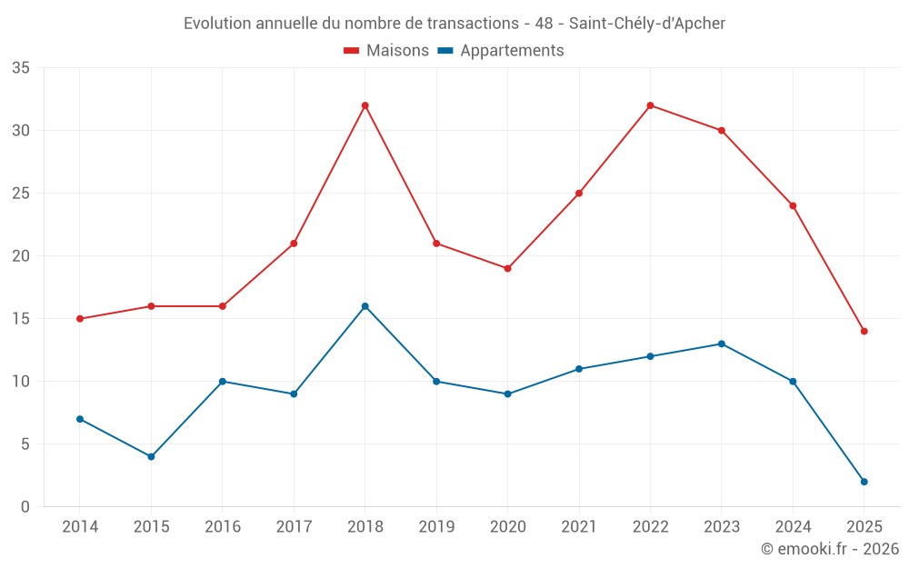Evolution annuelle du nombre de transactions - 48 - Saint-Chély-d'Apcher