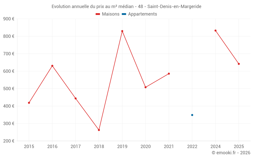Evolution annuelle du prix au m² médian - 48 - Saint-Denis-en-Margeride