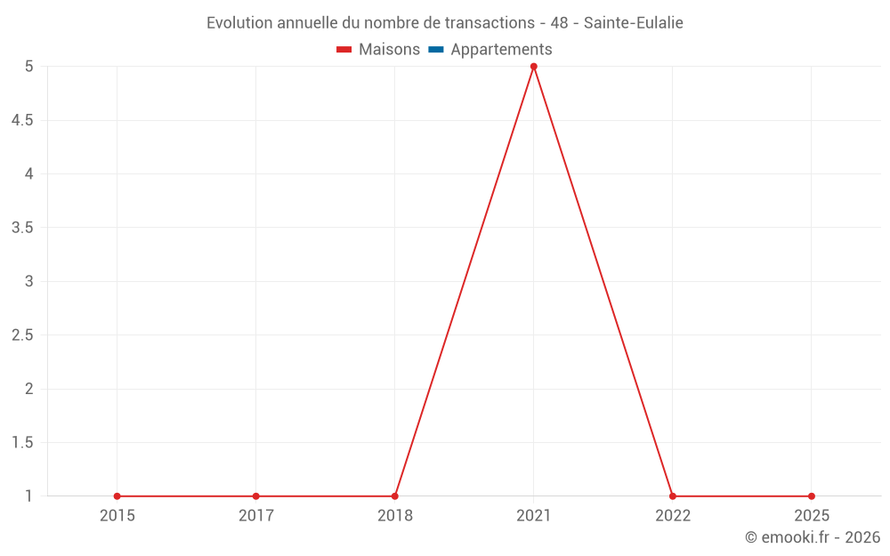Evolution annuelle du nombre de transactions - 48 - Sainte-Eulalie