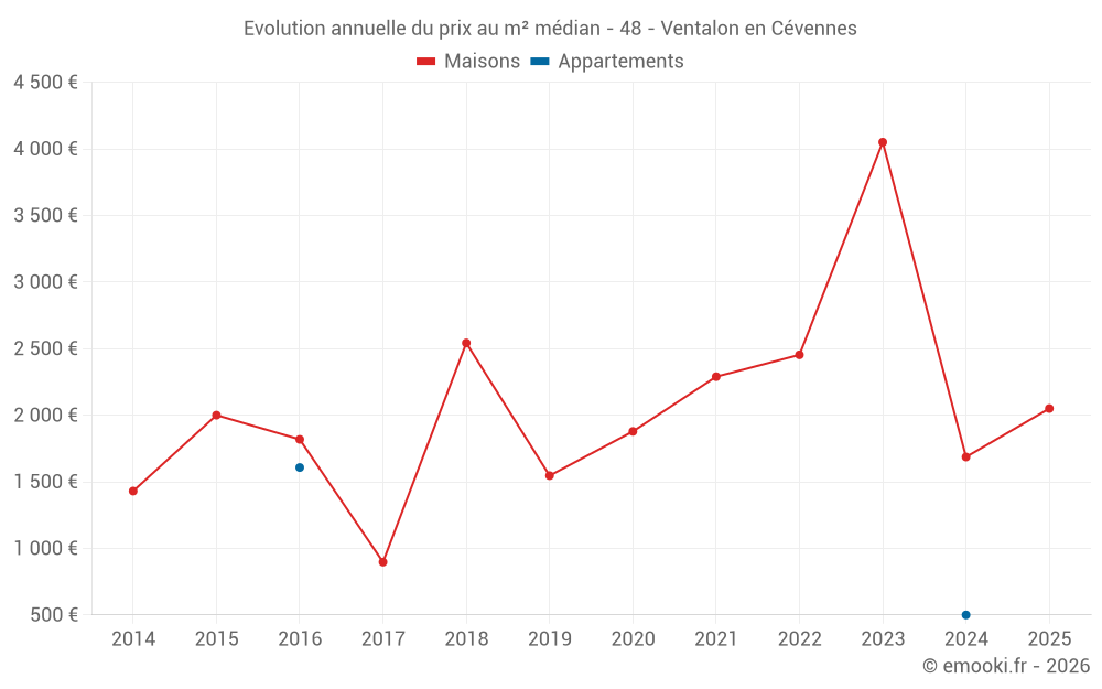 Evolution annuelle du prix au m² médian - 48 - Ventalon en Cévennes