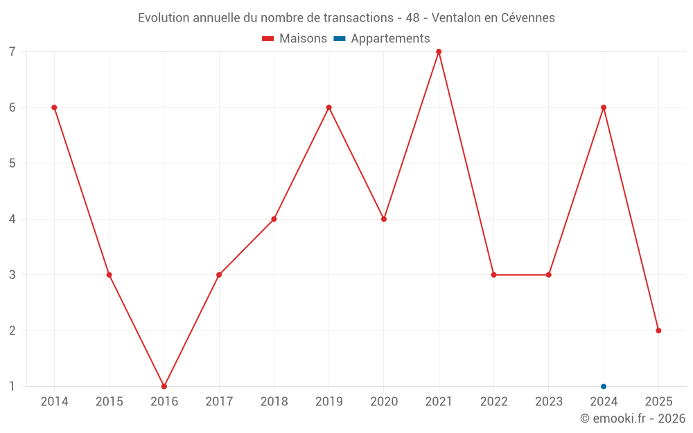Evolution annuelle du nombre de transactions - 48 - Ventalon en Cévennes