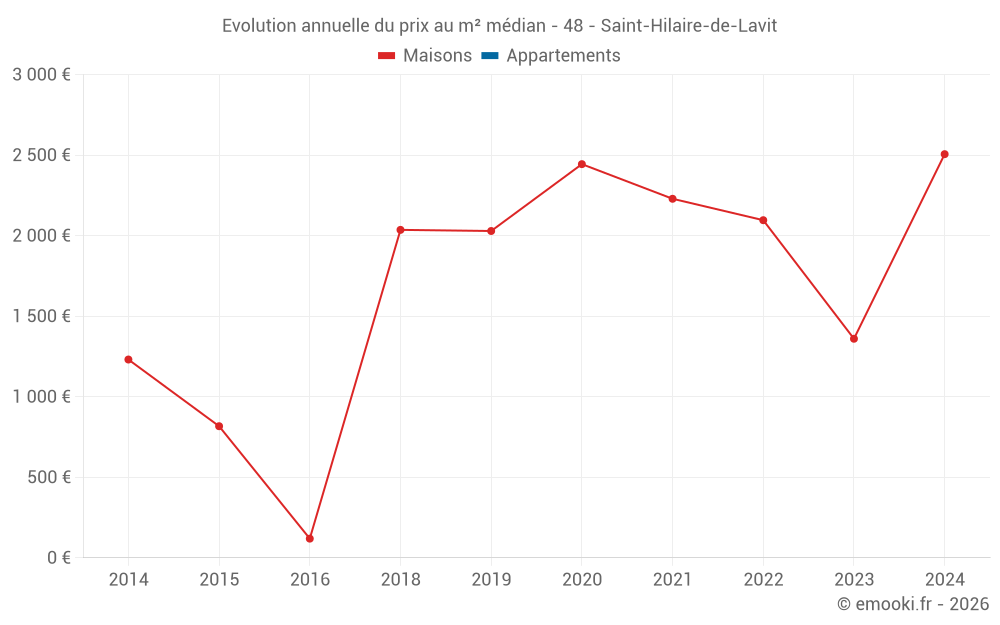 Evolution annuelle du prix au m² médian - 48 - Saint-Hilaire-de-Lavit