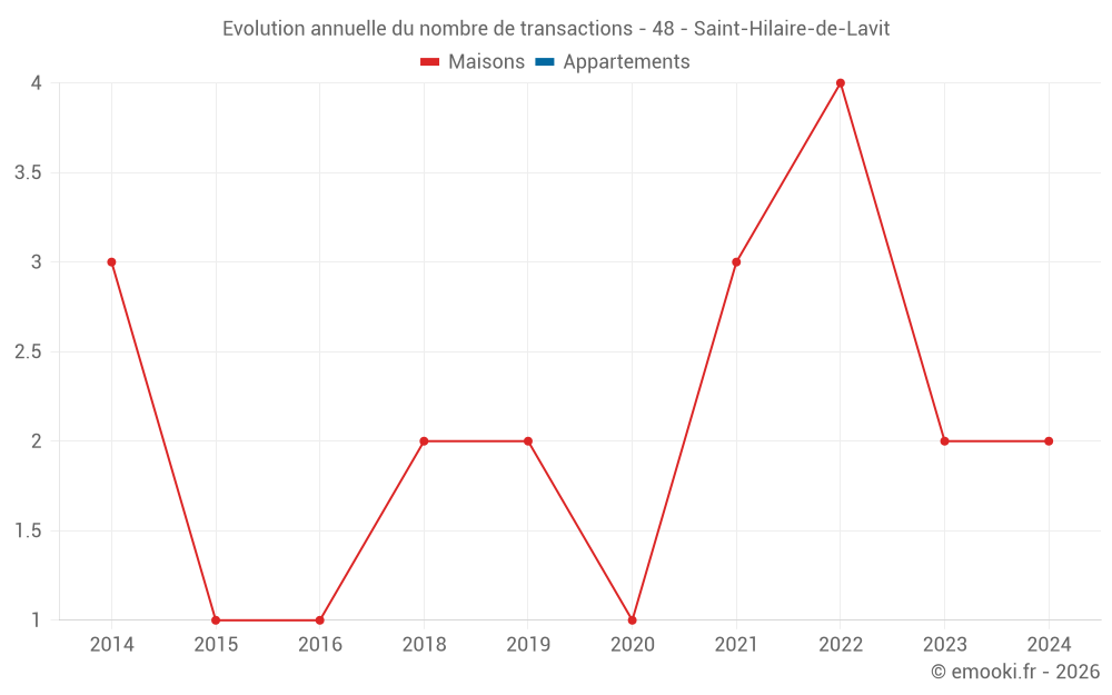 Evolution annuelle du nombre de transactions - 48 - Saint-Hilaire-de-Lavit