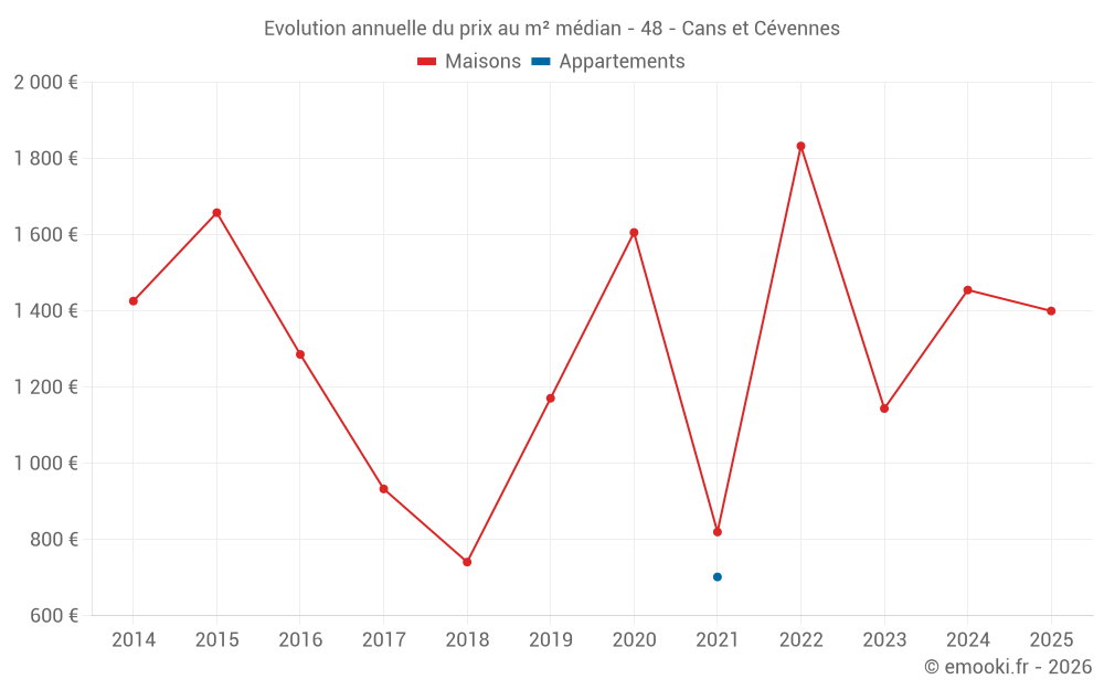 Evolution annuelle du prix au m² médian - 48 - Cans et Cévennes