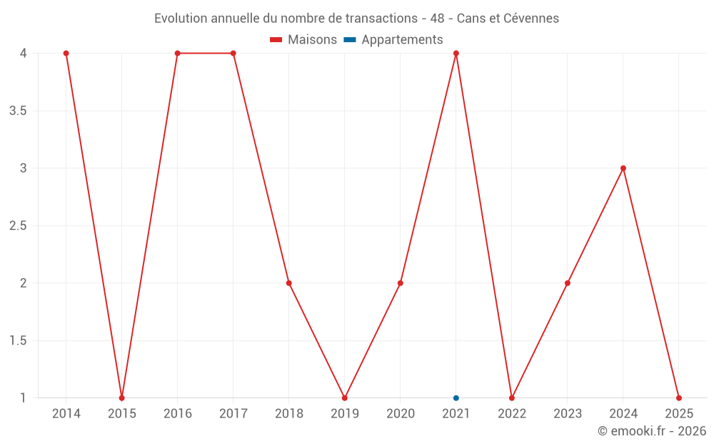 Evolution annuelle du nombre de transactions - 48 - Cans et Cévennes