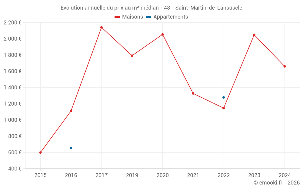 Evolution annuelle du prix au m² médian - 48 - Saint-Martin-de-Lansuscle