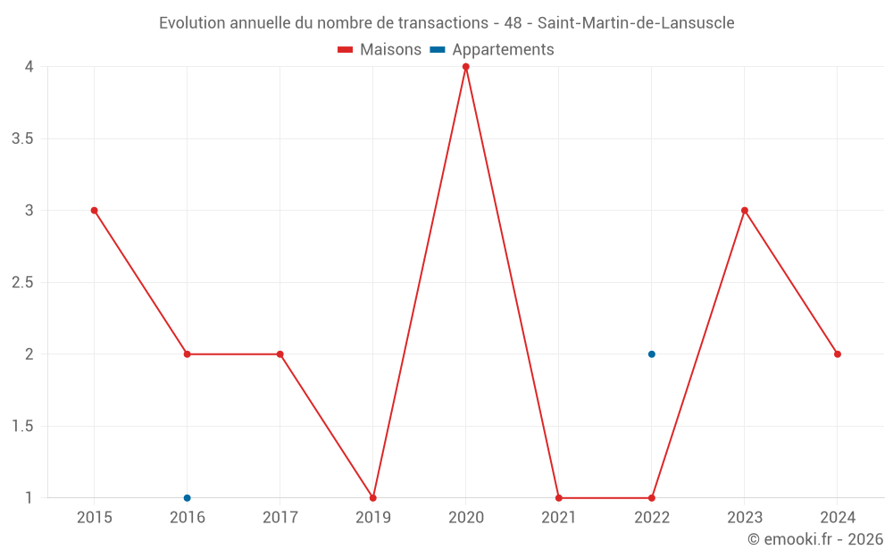 Evolution annuelle du nombre de transactions - 48 - Saint-Martin-de-Lansuscle